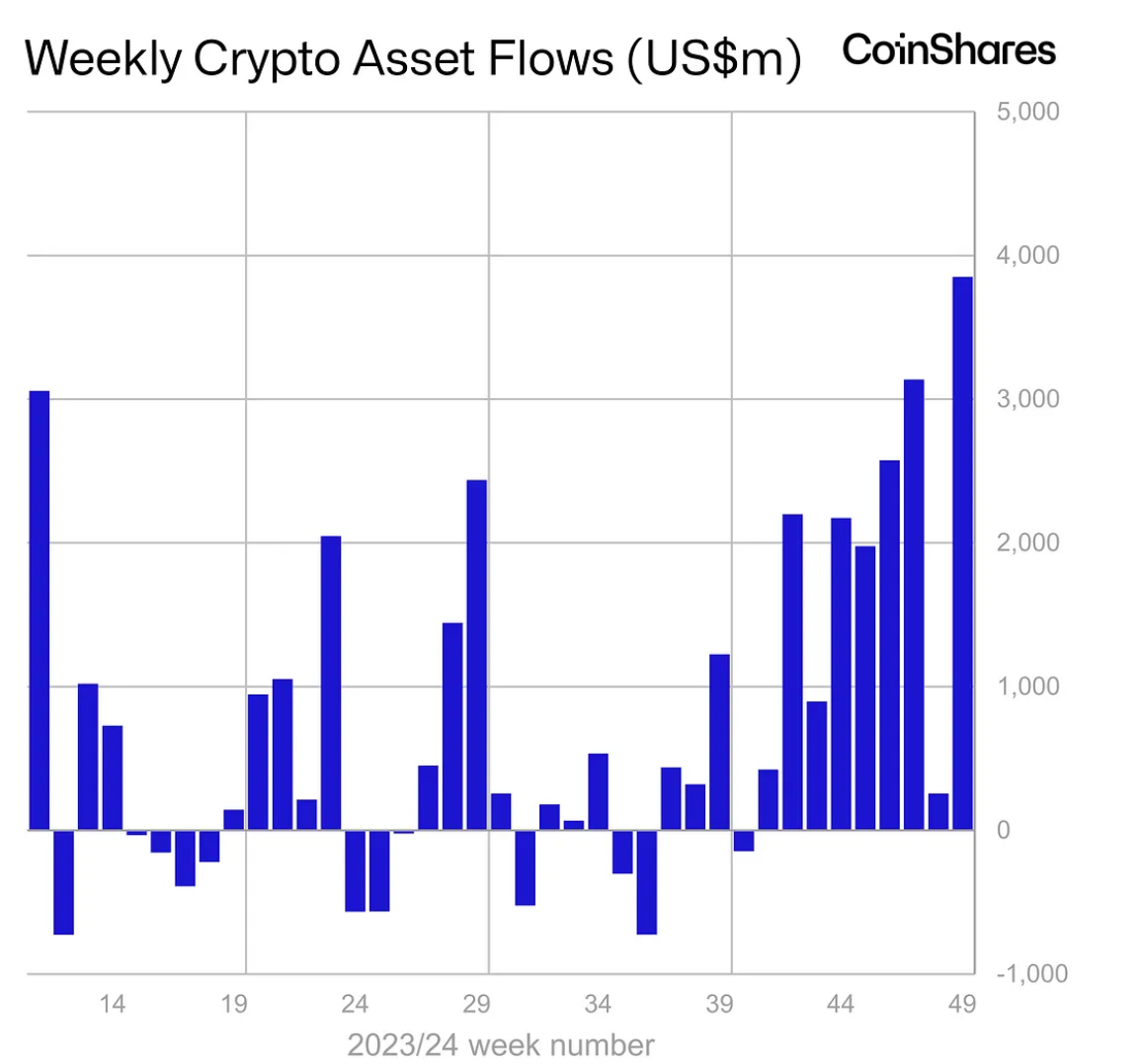 Thống kê về dòng tiền đổ vào các quỹ Crypto hàng tuần trong năm 2024 - nguồn: Bloomberg và CoinShares