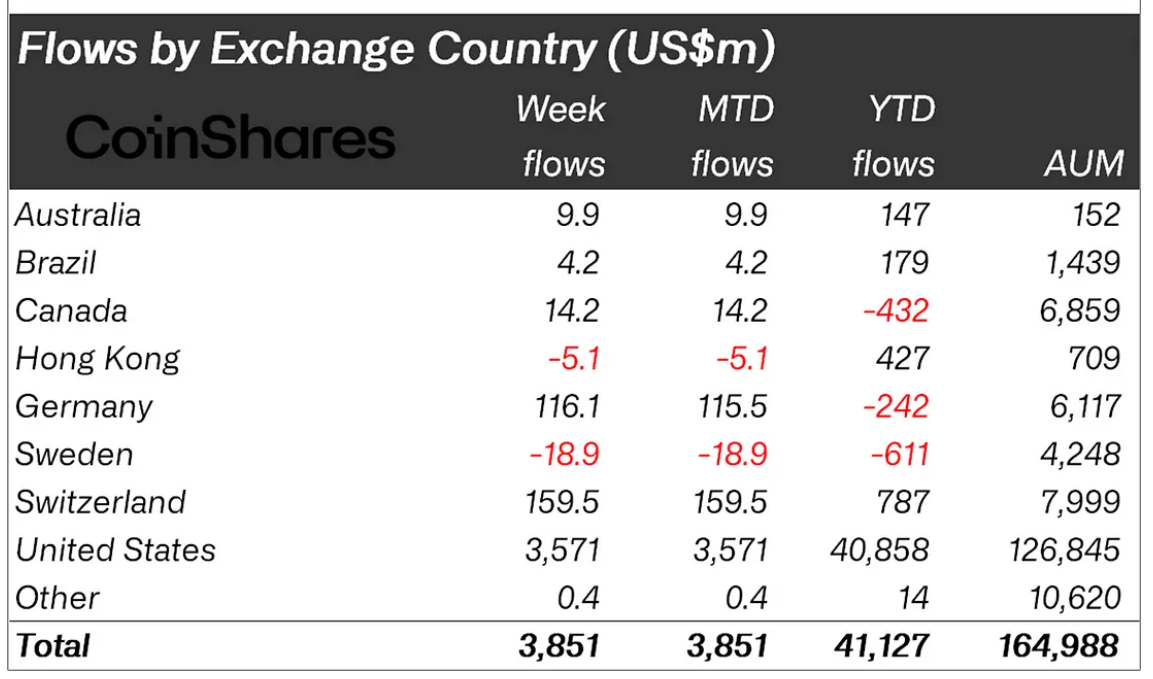 Xếp hạng dòng tiền vào các quỹ Crypto theo từng quốc gia trong tuần qua (nguồn: Bloomberg và CoinShares)