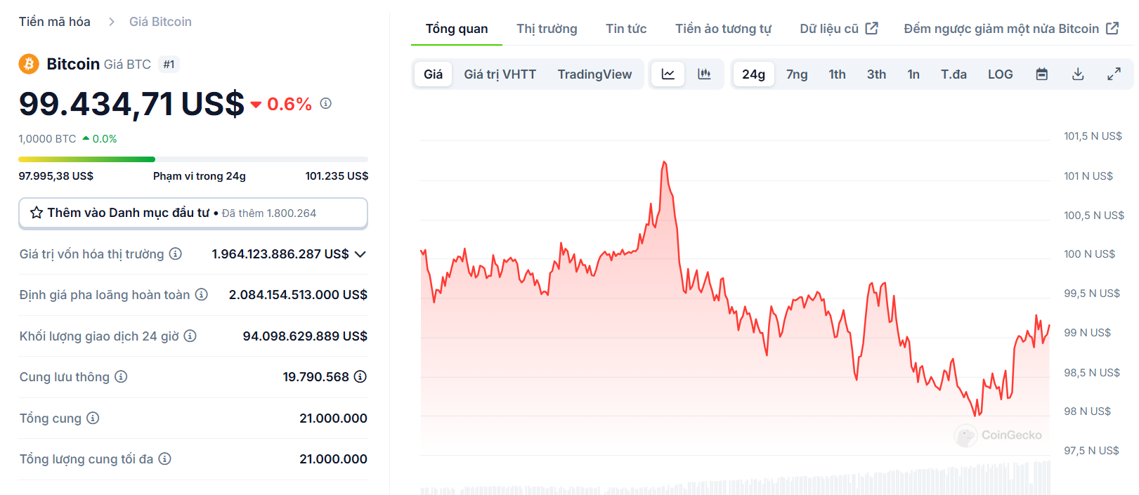 Biểu đồ giá của BTC (Bitcoin) trong ngày 09/12/2024 - nguồn: CoinGecko