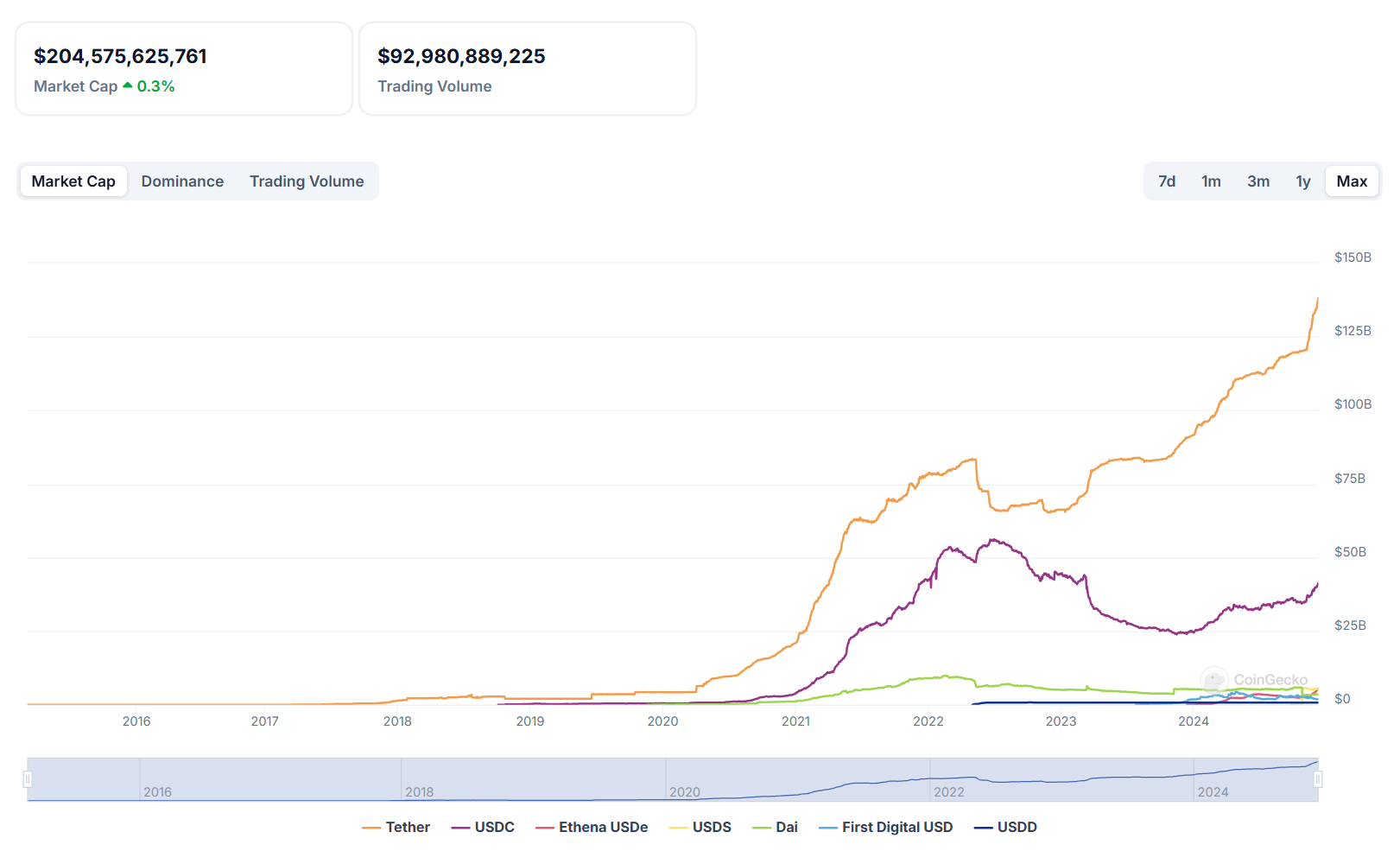 Biểu đồ thể hiện tổng vốn hoá thị trường của các Stablecoin hàng dầu trong 10 năm qua - nguồn: CoinGecko