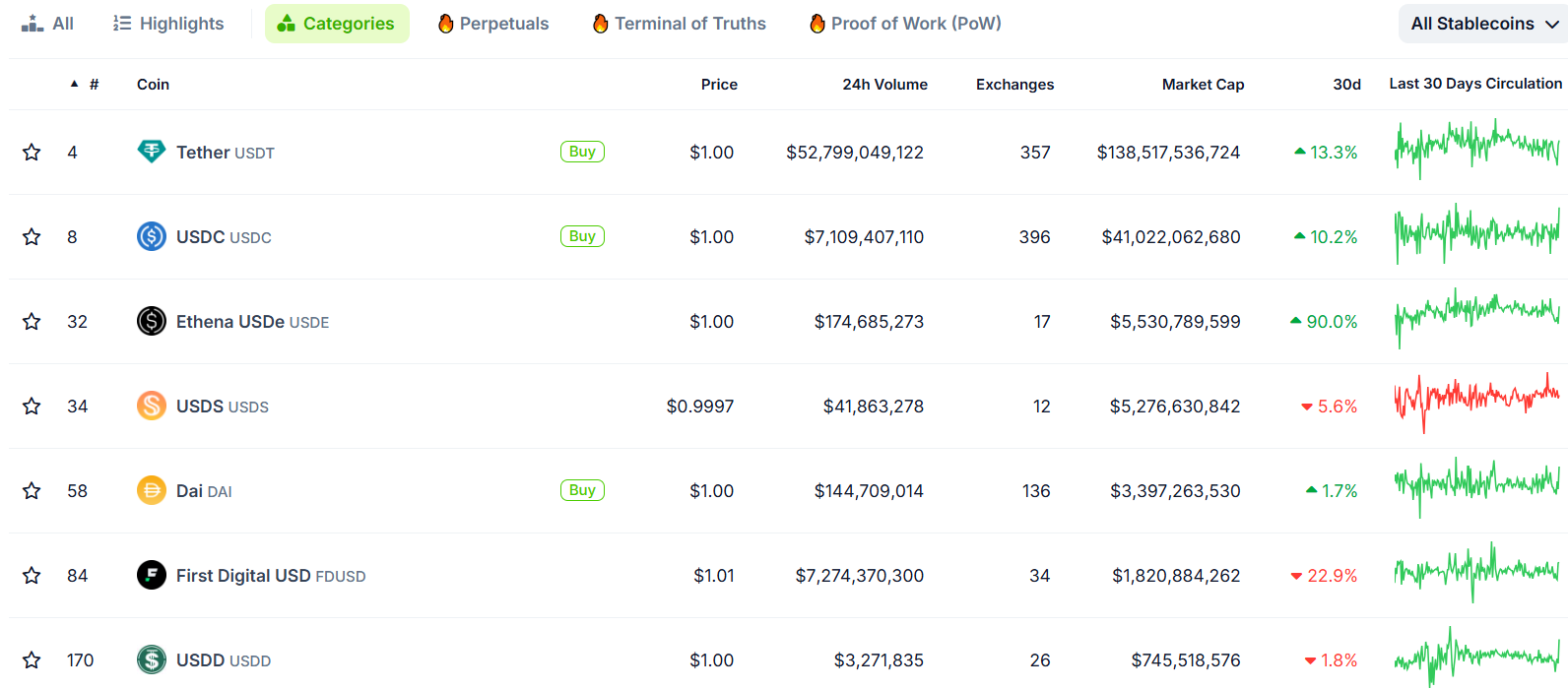 Các đồng Stablecoin có vốn hoá lớn nhất trên thị trường Crypto hiện nay - nguồn: CoinGecko