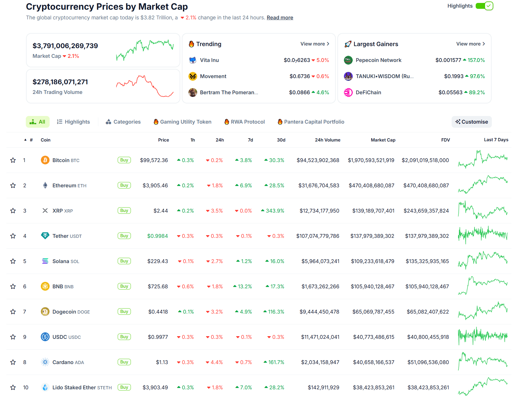 Thống kê về hiệu suất của các đồng coin hàng đầu trên thị trường Crypto - nguồn: CoinGecko