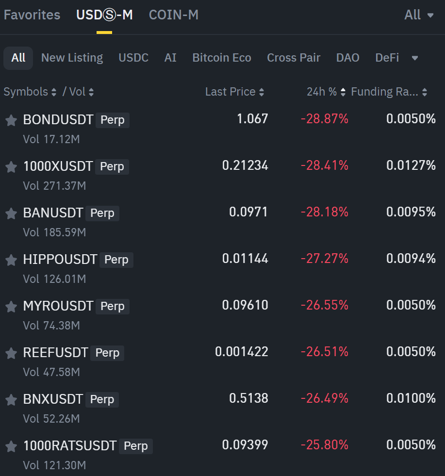 Hàng loạt đồng coin sụt giảm từ 20% - 30% như BOND, BAN, HIPPO, REEF, … - theo BInance Futures