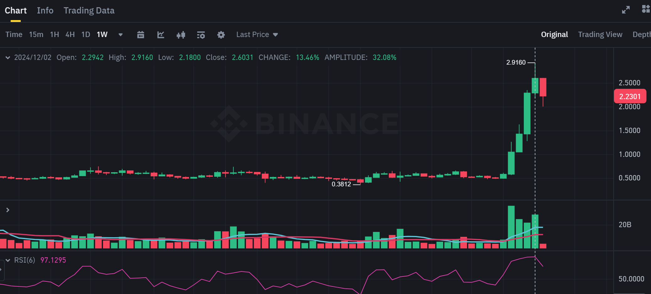 Biểu đồ giá của token XRP (Ripple) trên khung tuần (1W) kết hợp cùng chỉ báo RSI - nguồn: Binance Futures