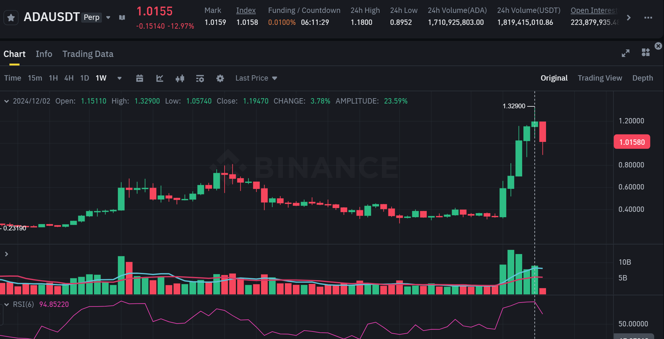 Biểu đồ giá của token ADA (Cardano) trên khung tuần (1W) kết hợp cùng chỉ báo RSI - nguồn: Binance Futures