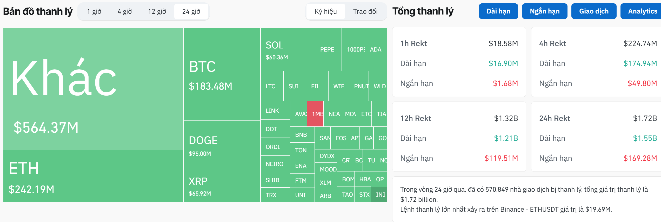 Thống kê về lượng thanh lý lệnh Futures trên toàn thị trường Crypto trong vòng 24 giờ qua - theo Coinglass