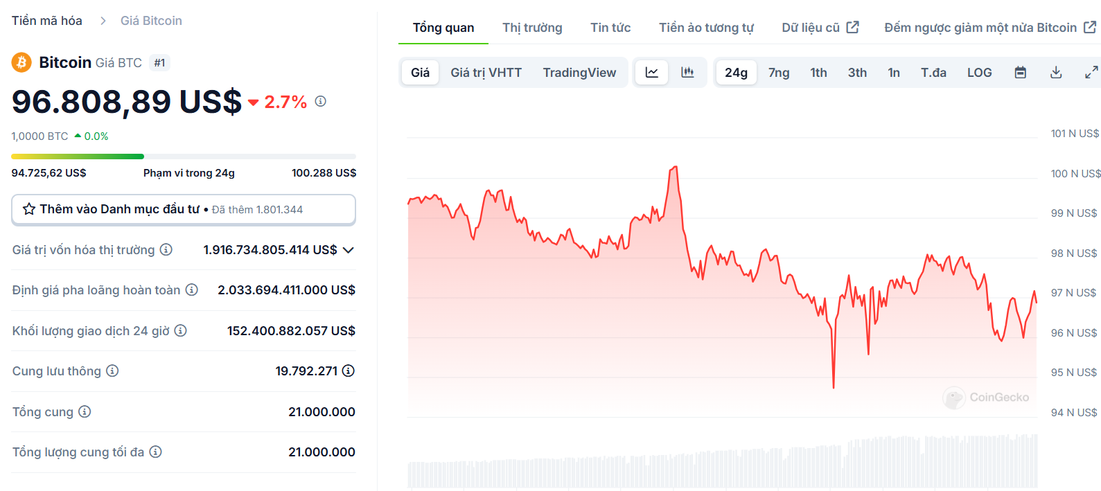 Biểu đồ giá của BTC (Bitcoin) trong ngày 10/12/2024 - nguồn: CoinGecko