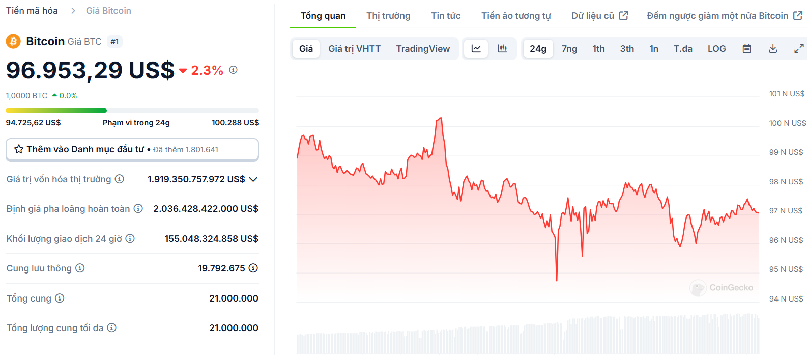 Biểu đồ giá của BTC (Bitcoin) trong ngày 10/12/2024 - nguồn: CoinGecko