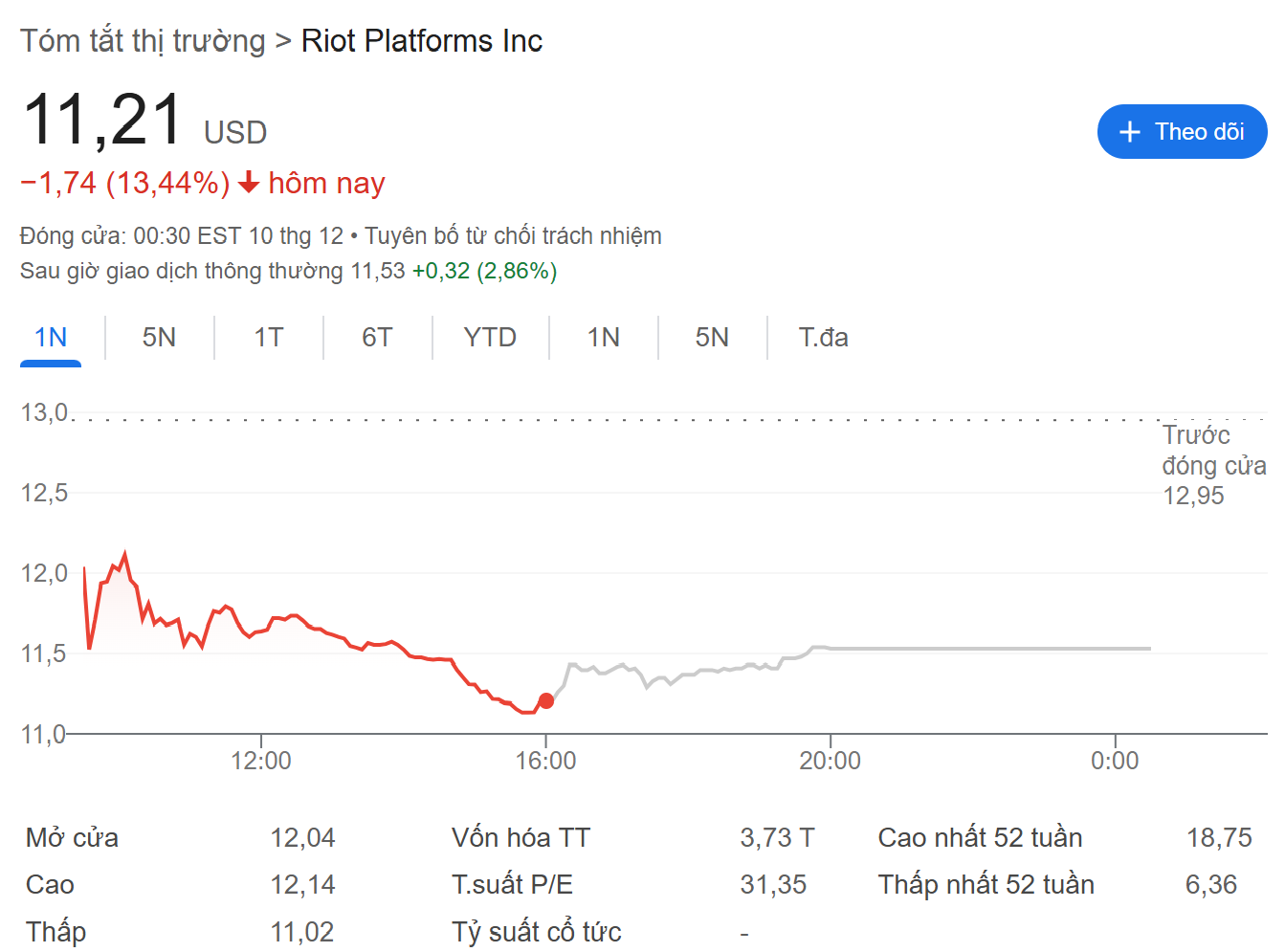 Biểu đồ giá của cổ phiếu RIOT (Riot Platforms) - theo Google Finance