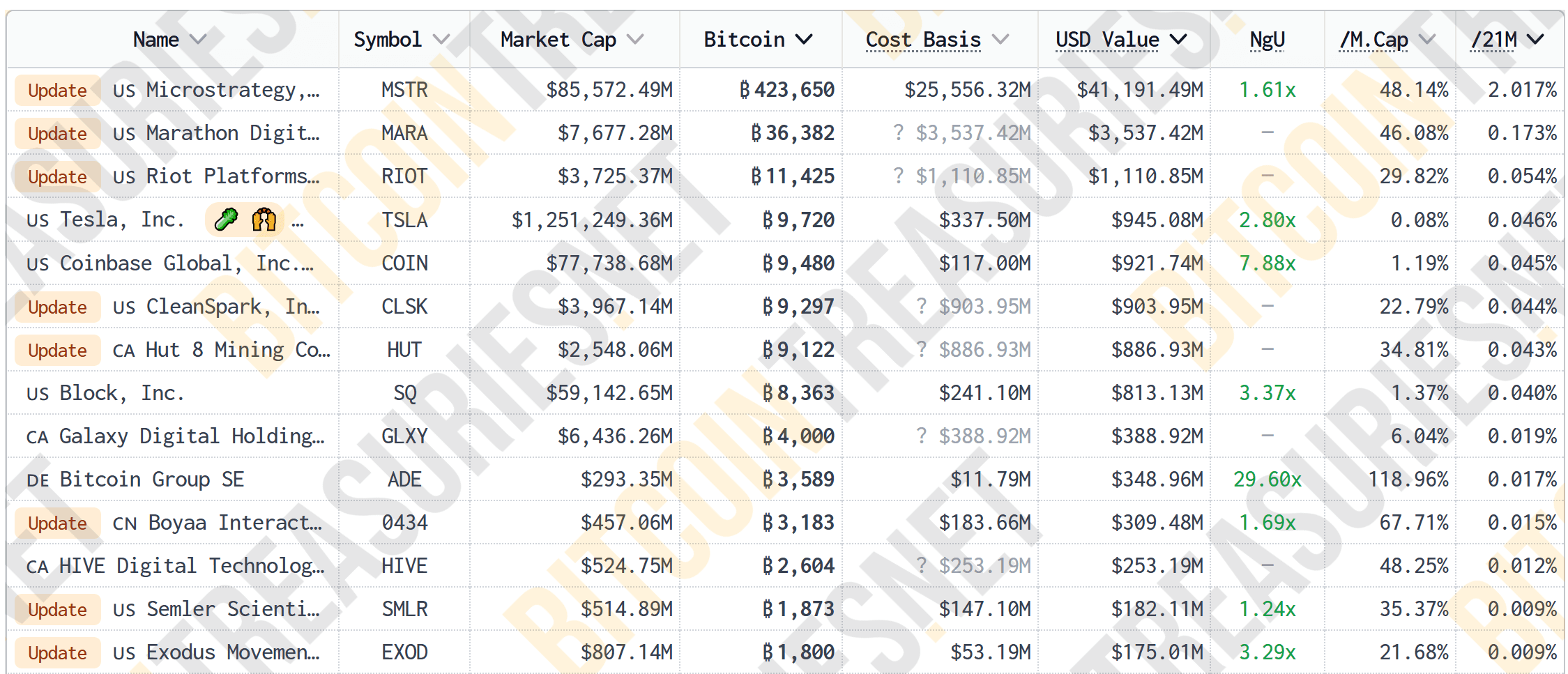 Các công ty đại chúng nắm giữ nhiều BTC nhất trên thế giới hiện nay - nguồn: Bitcoin Treasuries