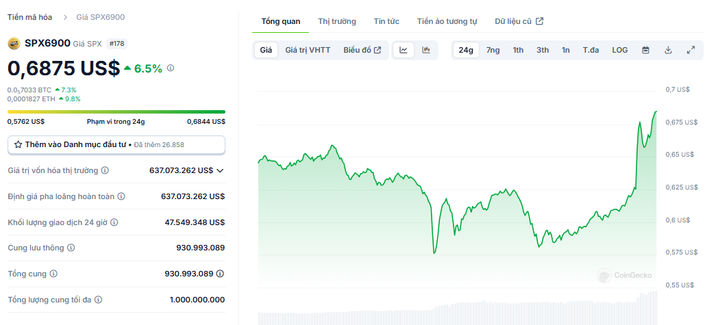 Biểu đồ giá của token SPX (SPX6900) trong ngày 10/12/2024 - nguồn: CoinGecko