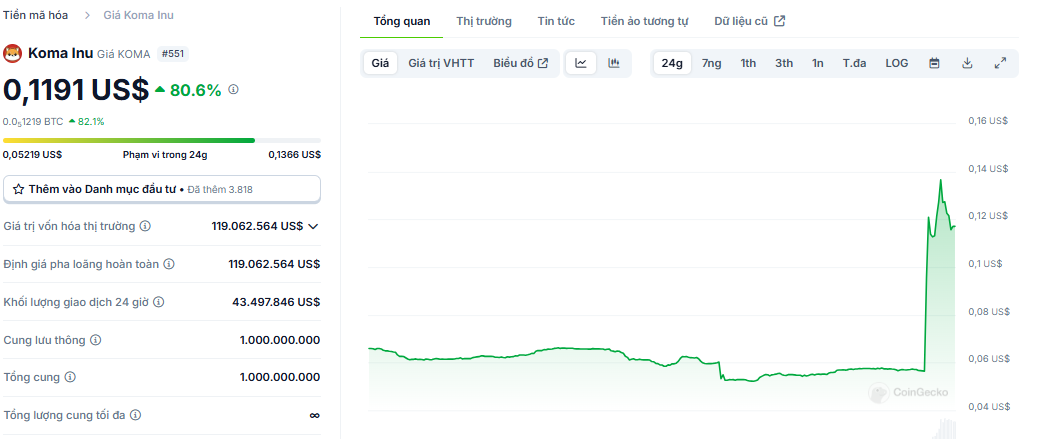 Biểu đồ giá của token KOMA (Koma Inu) trong ngày 10/12/2024 - nguồn: CoinGecko