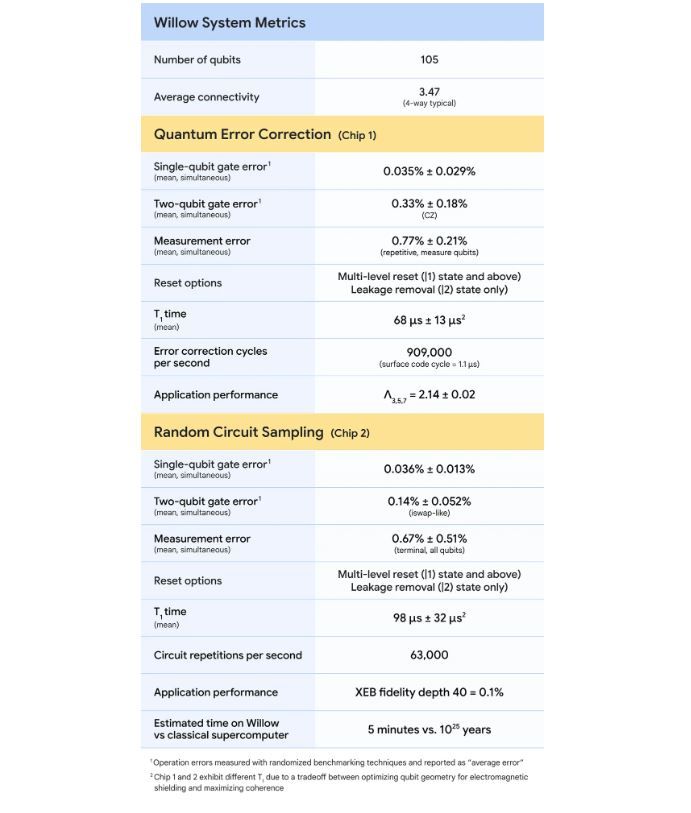 Các thông số đáng chú của chi lượng tử Willow - nguồn: Google