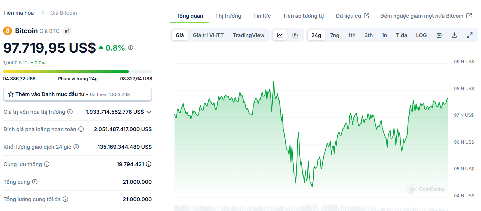 Biểu đồ giá của BTC (Bitcoin) trong ngày 11/12/2024 - nguồn: CoinGecko