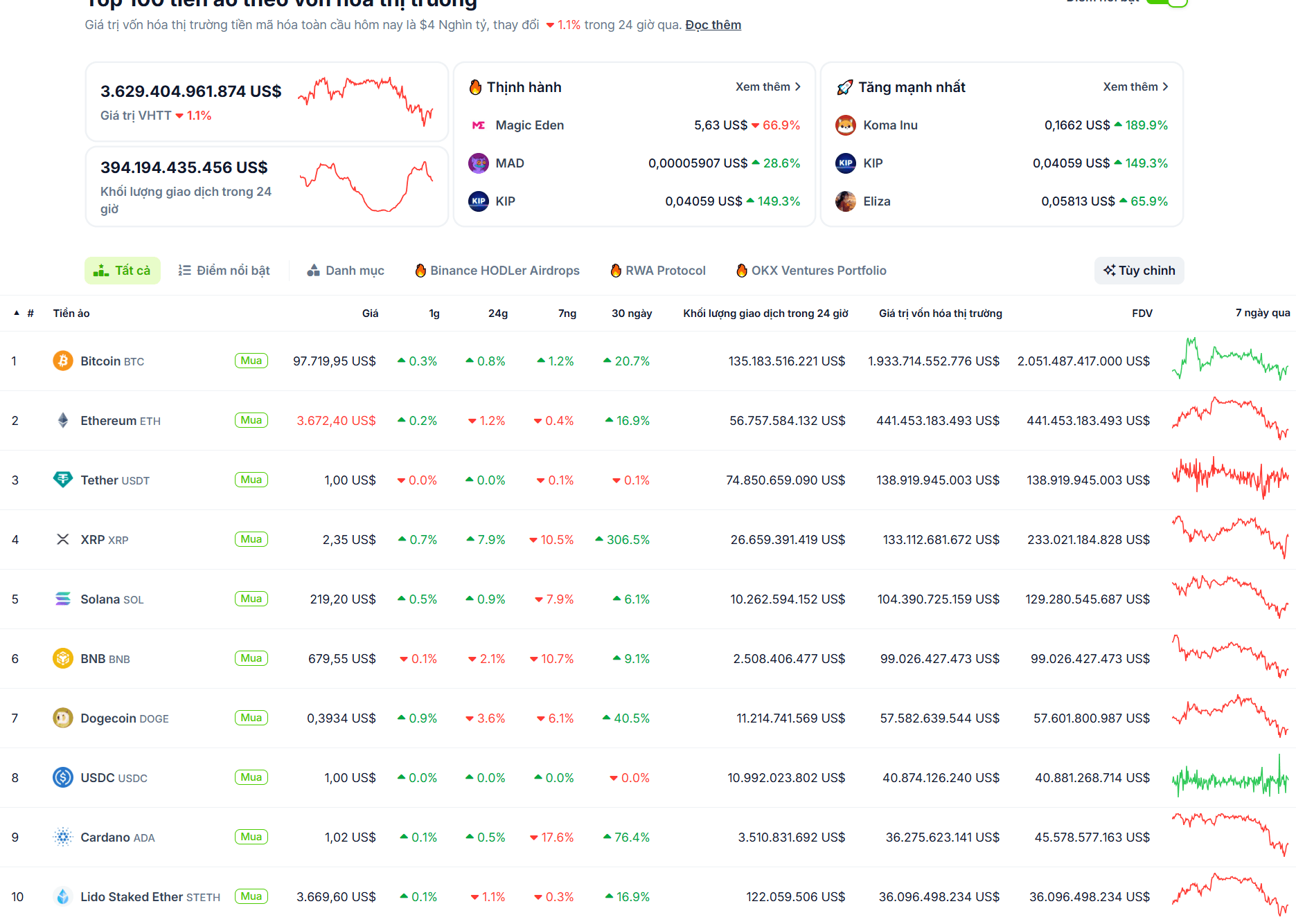 Thống kê hiệu suất của các đồng coin có vốn hoá lớn nhất trên thị trường Crypto trong vòng 24 giờ qua - nguồn: CoinGecko