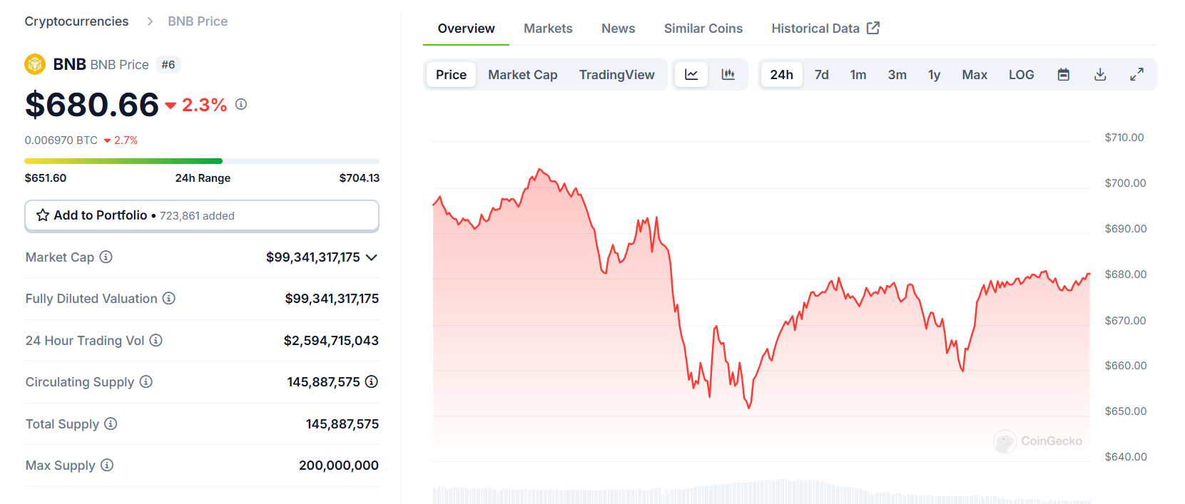 Biểu đồ giá của token BNB trong ngày 11/12/2024 - nguồn: CoinGecko