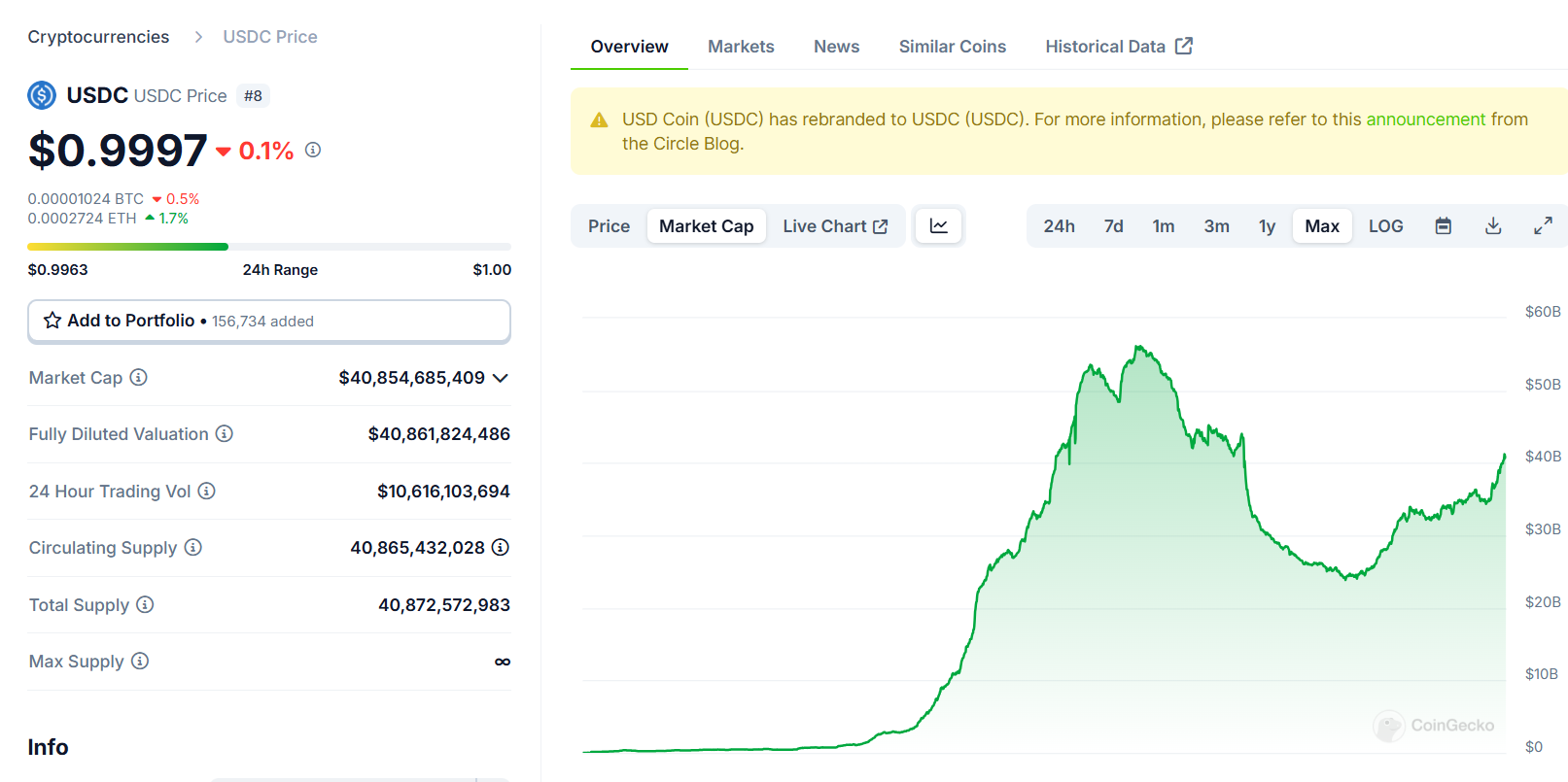 Biểu đồ thể hiện tổng vốn hoá cúa stablecoin USDC - nguồn: CoinGecko