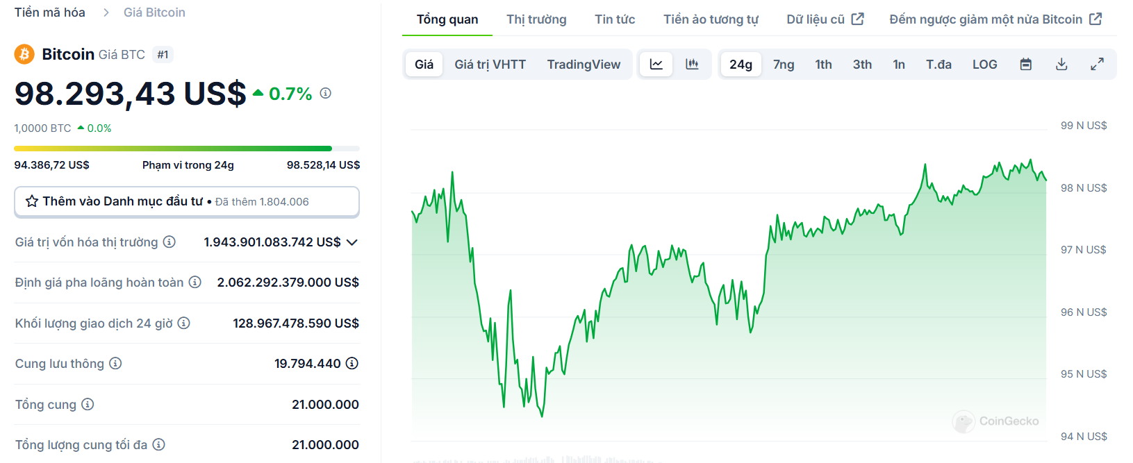 Biểu đồ giá của BTC (Bitcoin) trong ngày 11/12/2024 - nguồn: CoinGecko