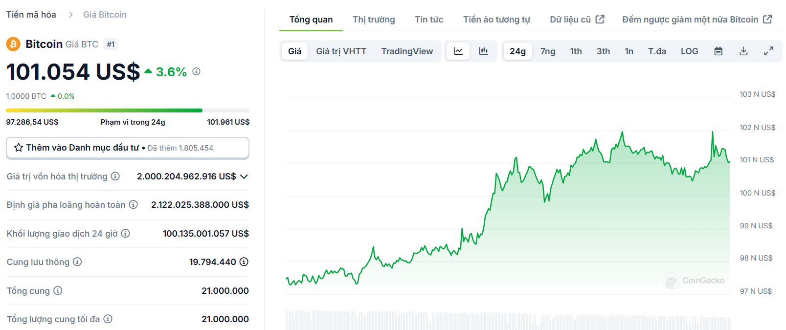 Biểu đồ giá của BTC (Bitcoin) trong ngày 12/12/2024 - Nguồn: CoinGecko