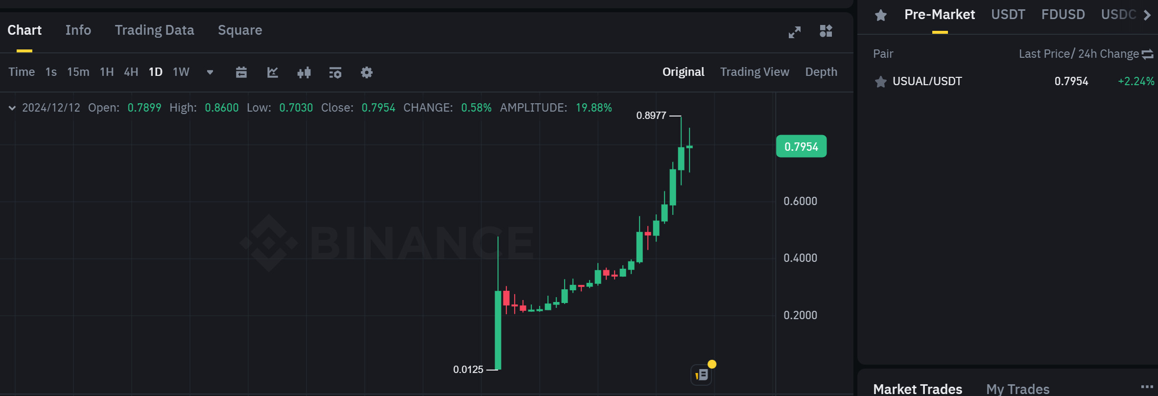 Biểu đồ giá Pre Market của token USUAL (Usual Protcol) theo khung ngày (D1) trên sàn giao dịch Binance