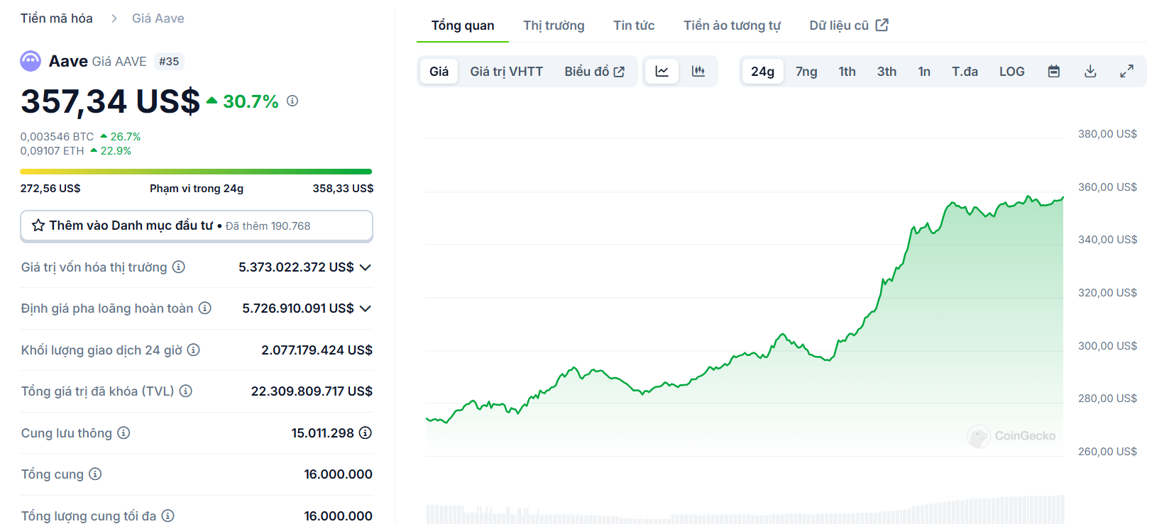 Biểu đồ giá của token AAVE (Aave) trong ngày 12/12/2024 - nguồn: CoinGecko