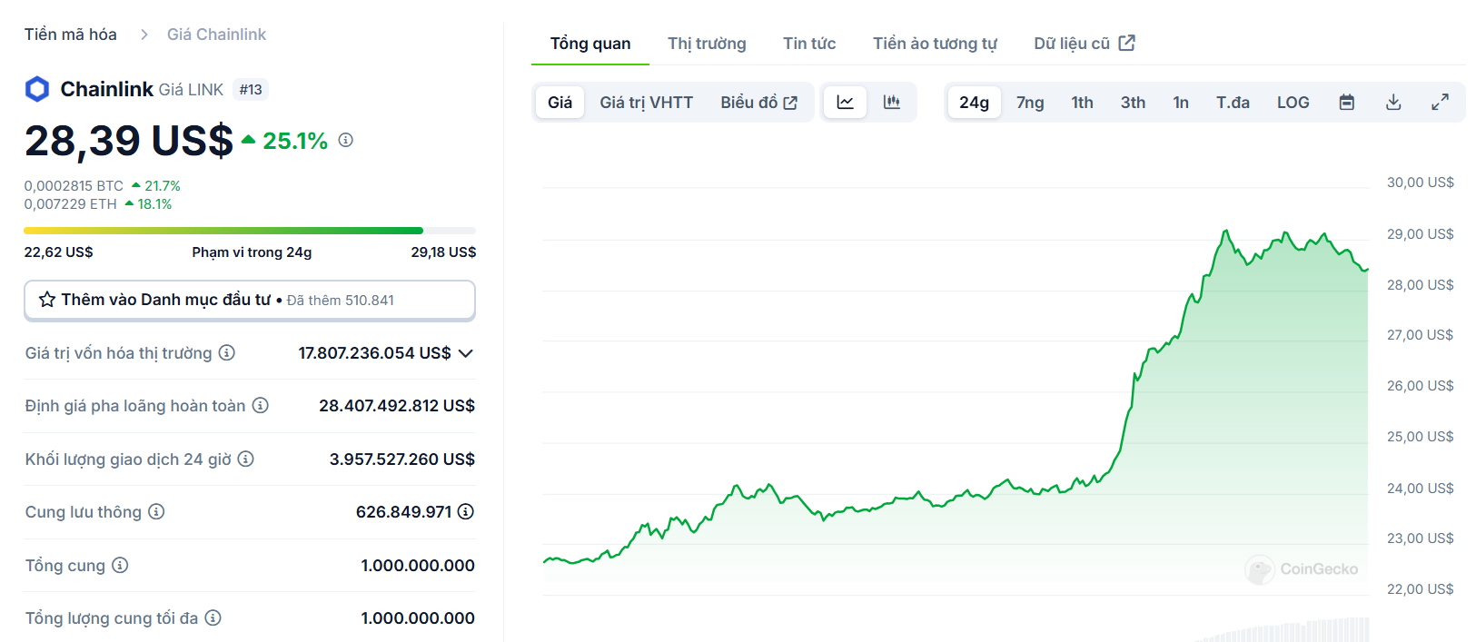 Biểu đồ giá của token LINK (Chainlink) trong ngày 12/12/2024 - nguồn: CoinGecko