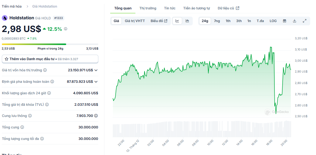 Biểu đồ giá của token HOLD (Holdstation) trong ngày 12/12/2024 - nguồn; CoinGecko