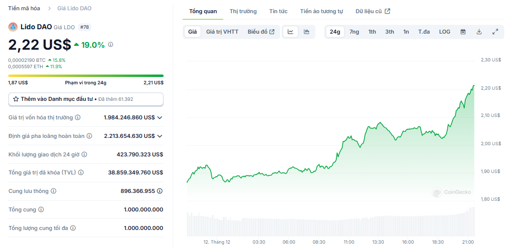 Biểu đồ giá của token LDO (Lido DAO) trong ngày 12/12/2024 - nguồn: CoinGecko