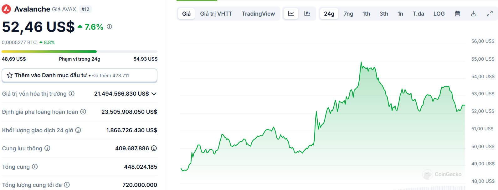 Biểu đồ giá của token AVAX (Avalanche) trong ngày 13/12/2024 - nguồn: CoinGecko