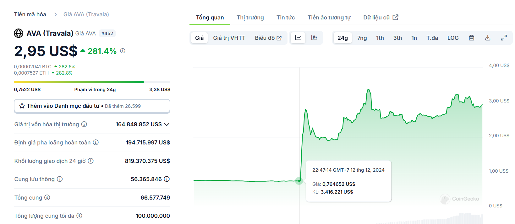 Biểu đồ giá của token AVA (Travala) trong ngày 13/12/2024 - nguồn: CoinGecko