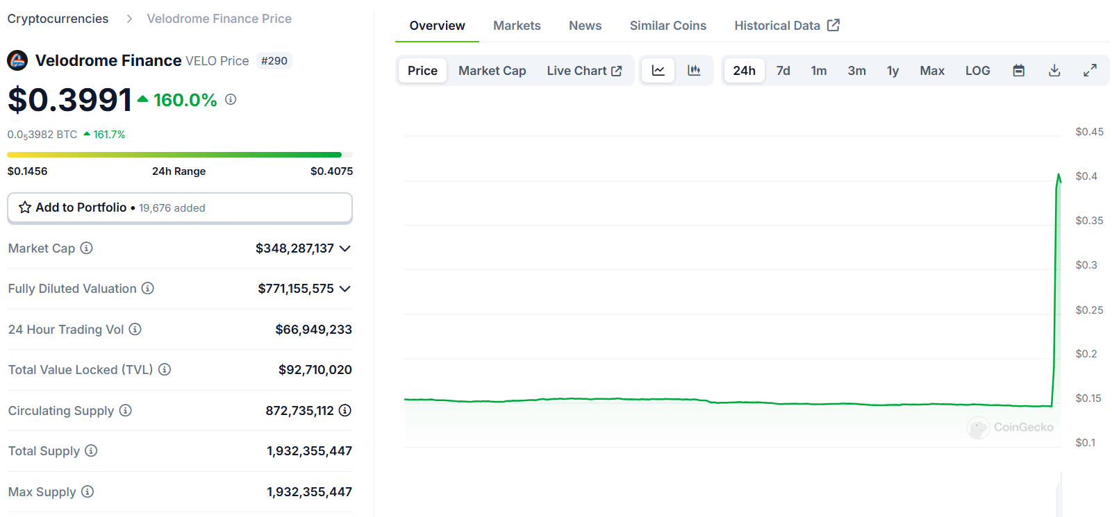 Biểu đồ giá của token VELO (Velodrome Finance) trong ngày 13/12/2024 - nguồn: CoinGecko