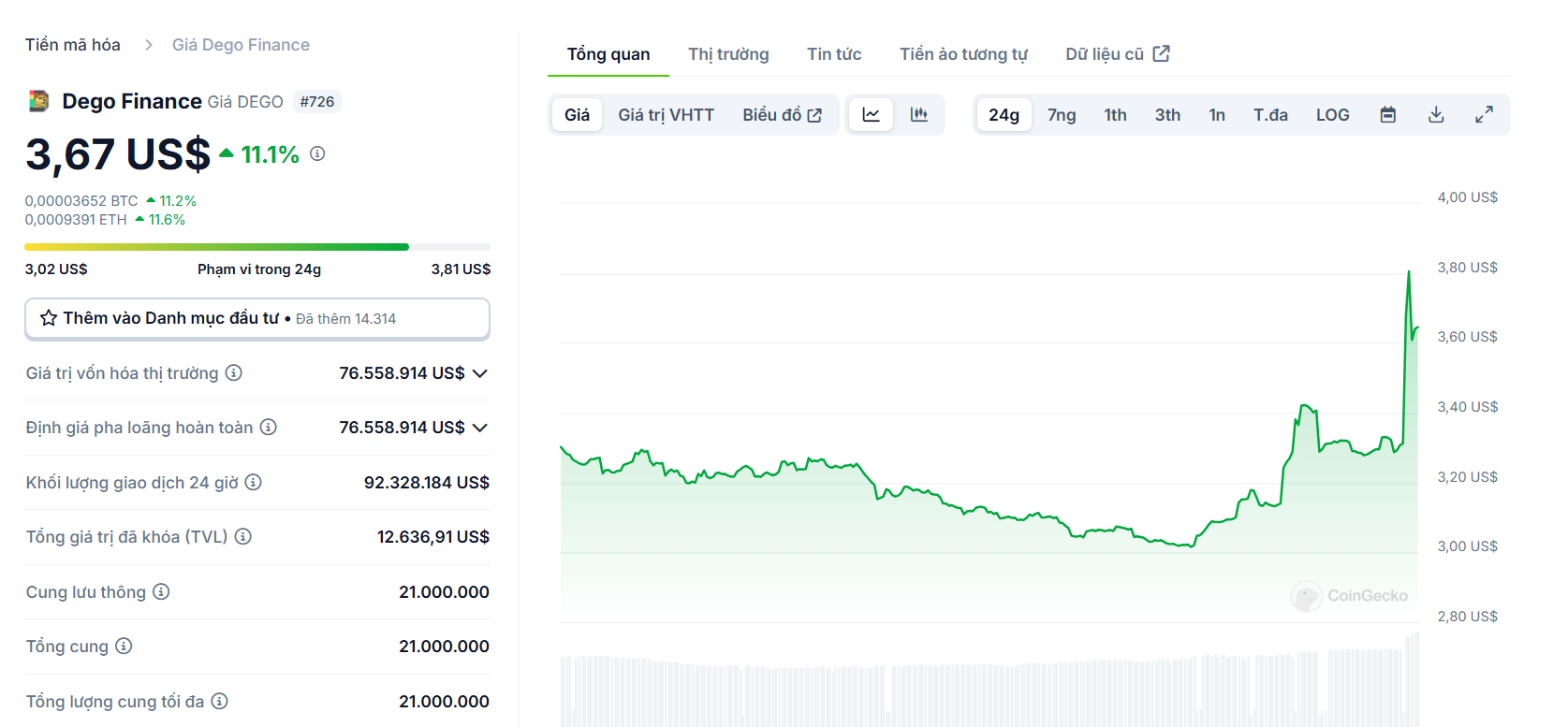 Biểu đồ giá của token DEGO (Dego Finance) trong ngày 13/12/2024 - nguồn: CoinGecko