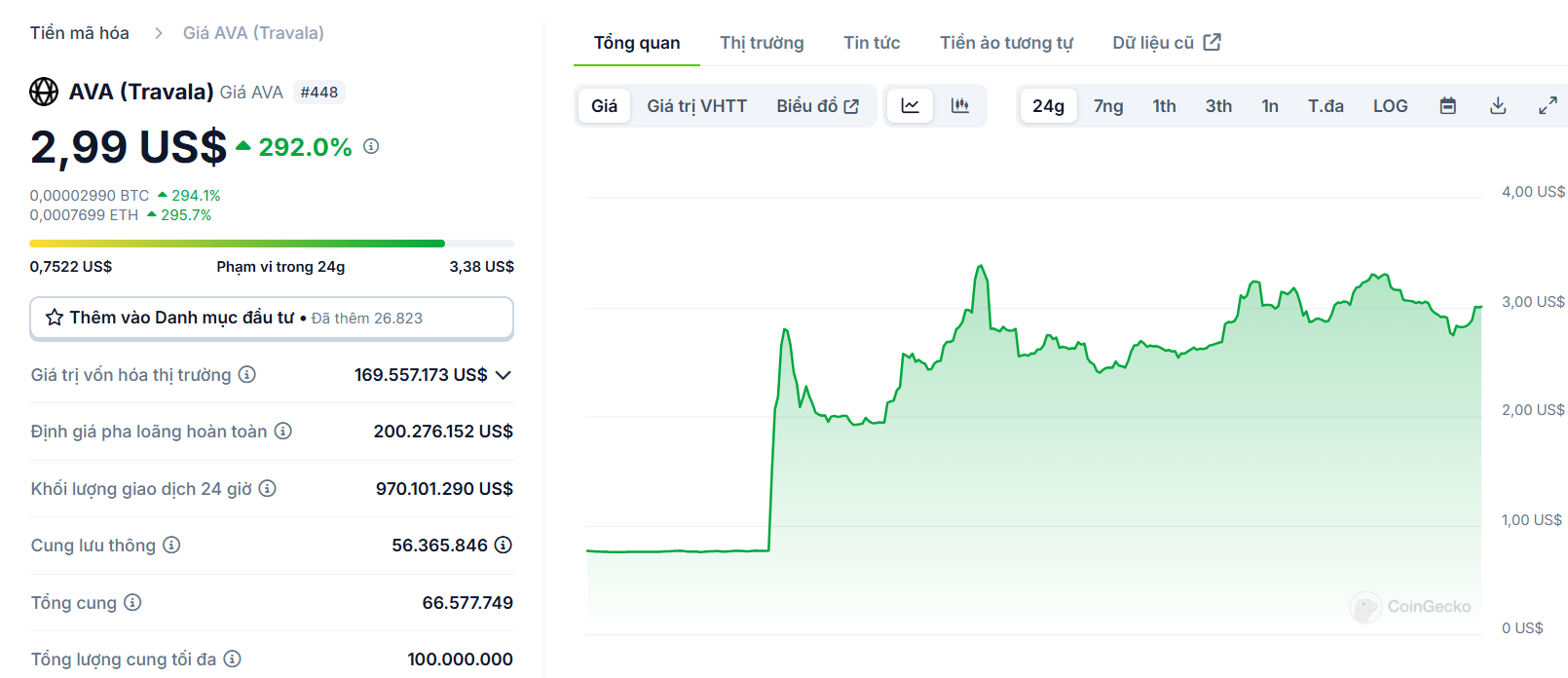 Biểu đồ giá của token AVA (Travala) trong ngày 13/12/2024 - nguồn: CoinGecko