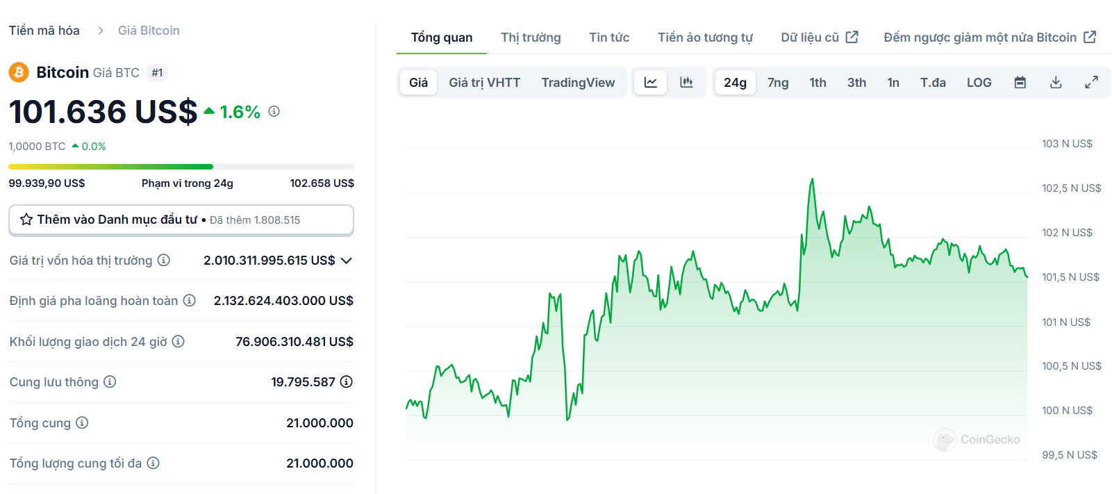 Biểu đồ giá của BTC (Bitcoin) trong ngày 14/12/2024 - nguồn: CoinGecko