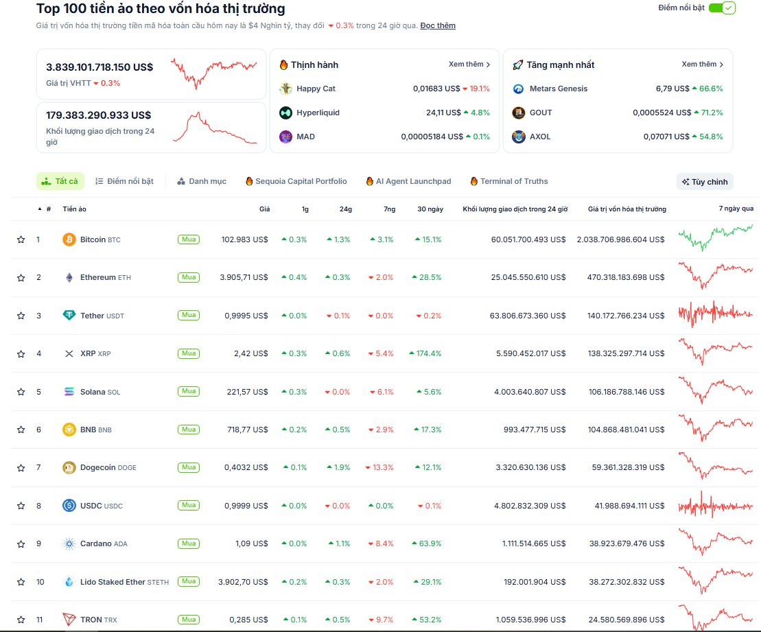 Thống kê hiệu suất của các đồng coin có vốn hóa hàng đầu trên thị trường Crypto - theo CoinGecko