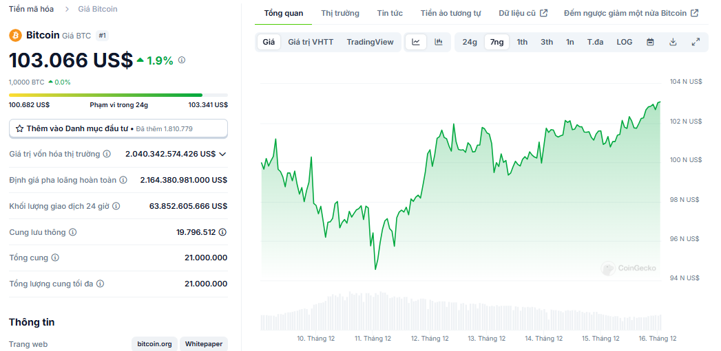 Biểu đồ giá Bitcoin (BTC) trong vòng 7 ngày qua - nguồn: CoinGecko