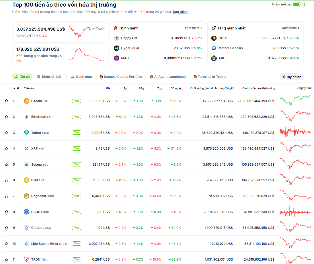 Thống kê hiệu suất của các đồng coin top trong tuần qua - theo CoinGecko