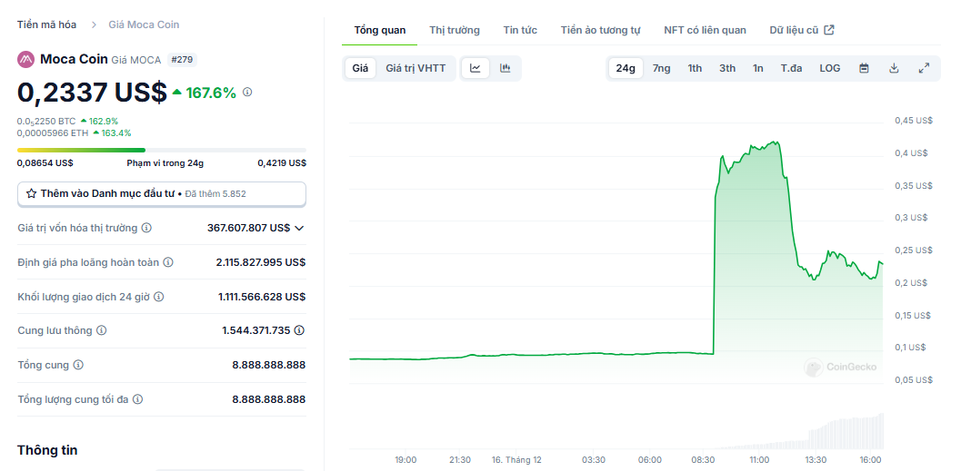Biểu đồ giá token MOCA (Moca Network) trong ngày 16/12/2024 - nguồn: CoinGecko