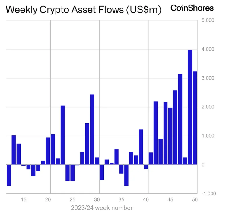 Thống kê về dòng tiền đổ vào các quỹ Crypto hàng tuần trong năm 2024 - nguồn: Bloomberg và CoinShares