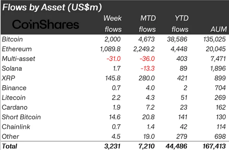 Phân loại dòng tiền đổ vào các quỹ Crypto tuần qua theo từng loại tài sản (nguồn: Bloomberg và  CoinShares)