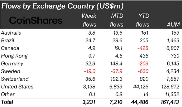 Xếp hạng dòng tiền vào các quỹ Crypto theo từng quốc gia trong tuần qua (nguồn: Bloomberg và CoinShares)