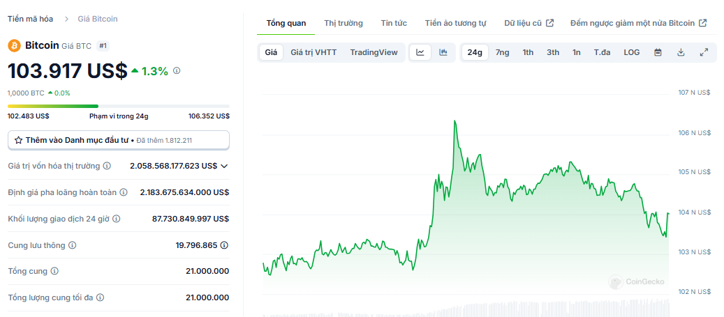 Biểu đồ giá của BTC (Bitcoin) trong ngày 16/12/2024 - nguồn: CoinGecko