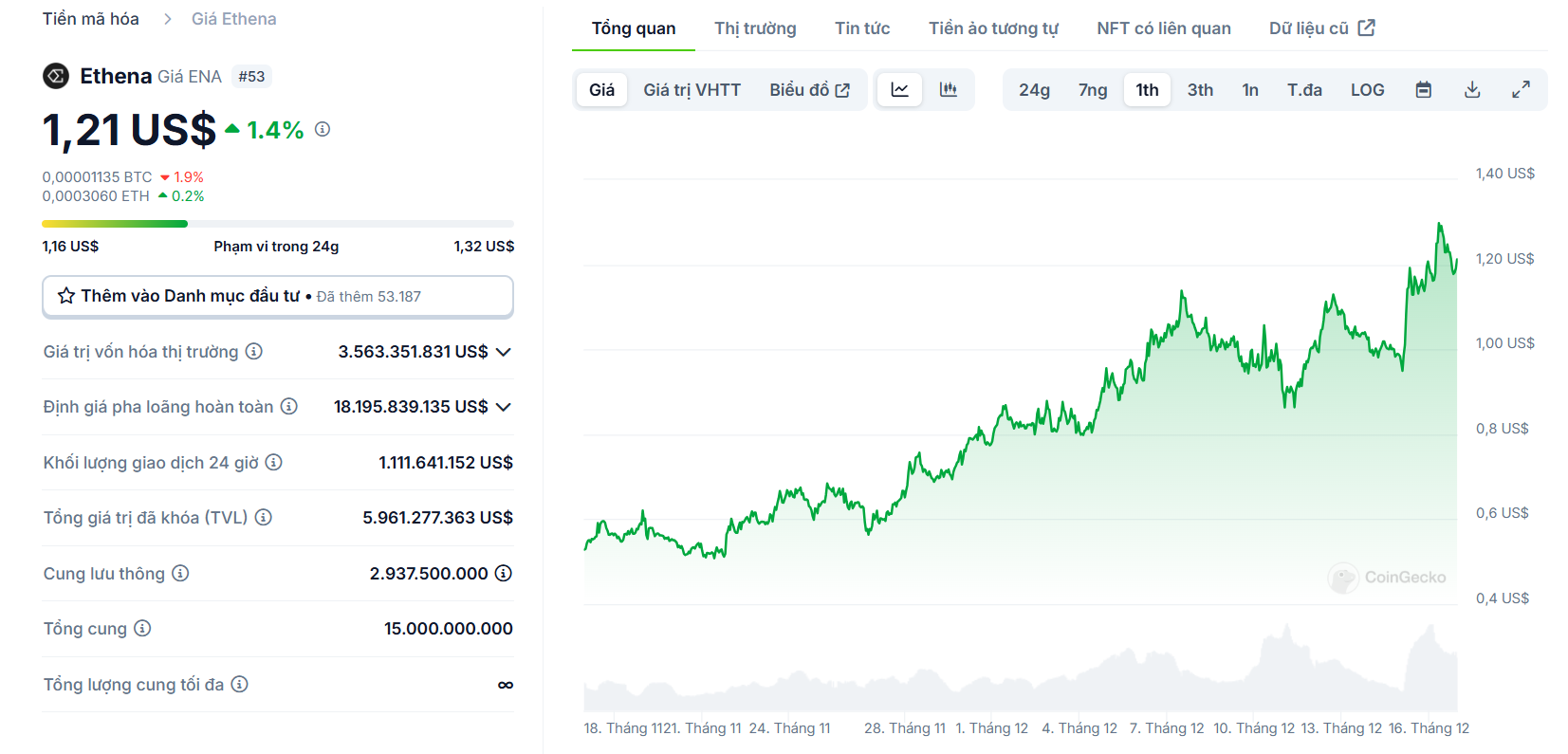 Biểu đồ giá của token ENA (Ethena) trong vòng 30 ngày gần nhất - nguồn: CoinGecko