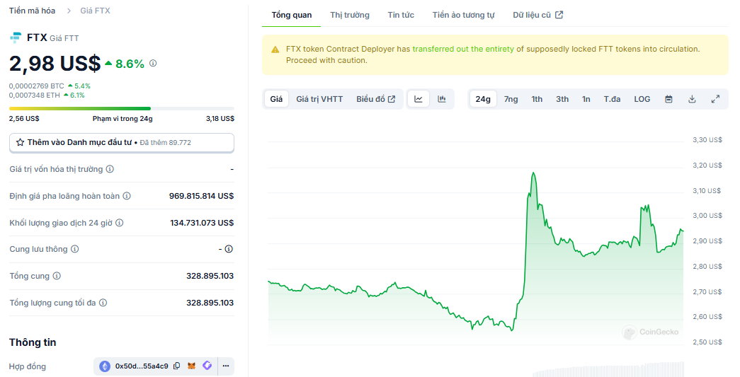 Biểu đồ giá của token FTT (FTX) trong ngày 17/12/2024 - Nguồn: CoinGecko