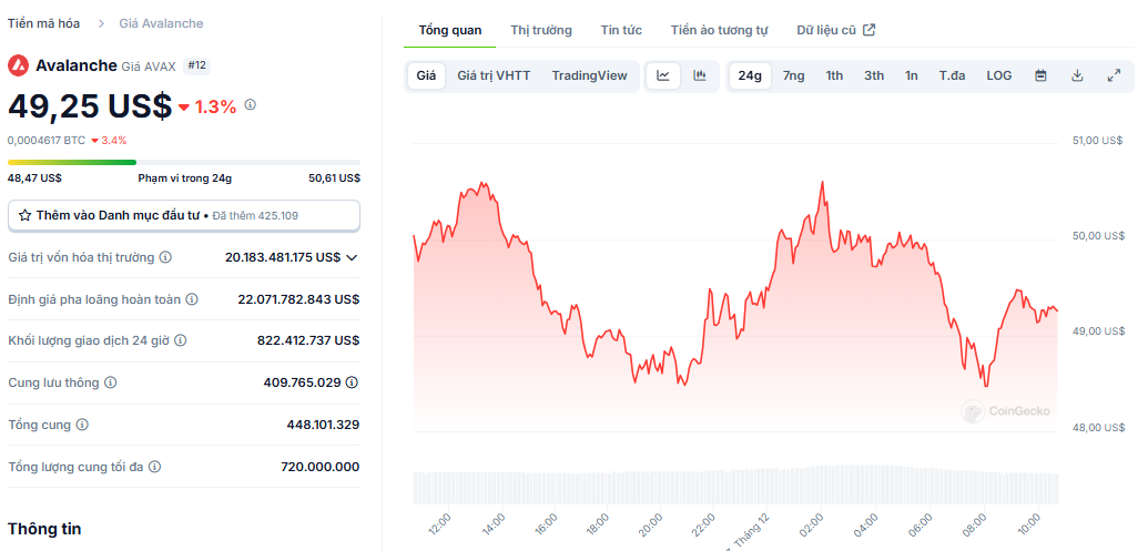 Biểu đồ giá của token AVAX (Avalanche) trong ngày 17/12/2024 - nguồn: CoinGecko