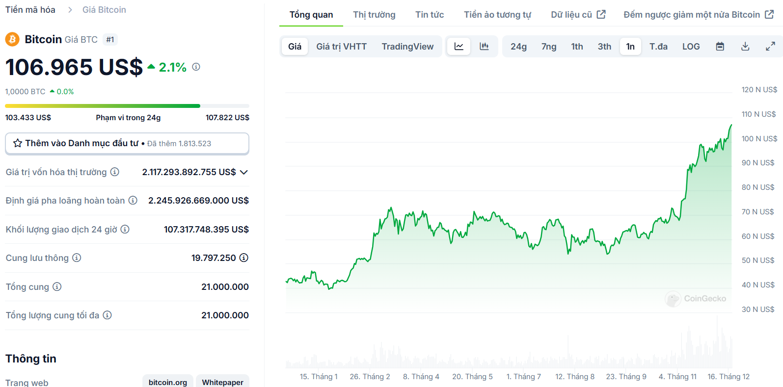 Biểu đồ giá của BTC (Bitcoin) trong vòng 1 năm qua - Nguồn: CoinGecko