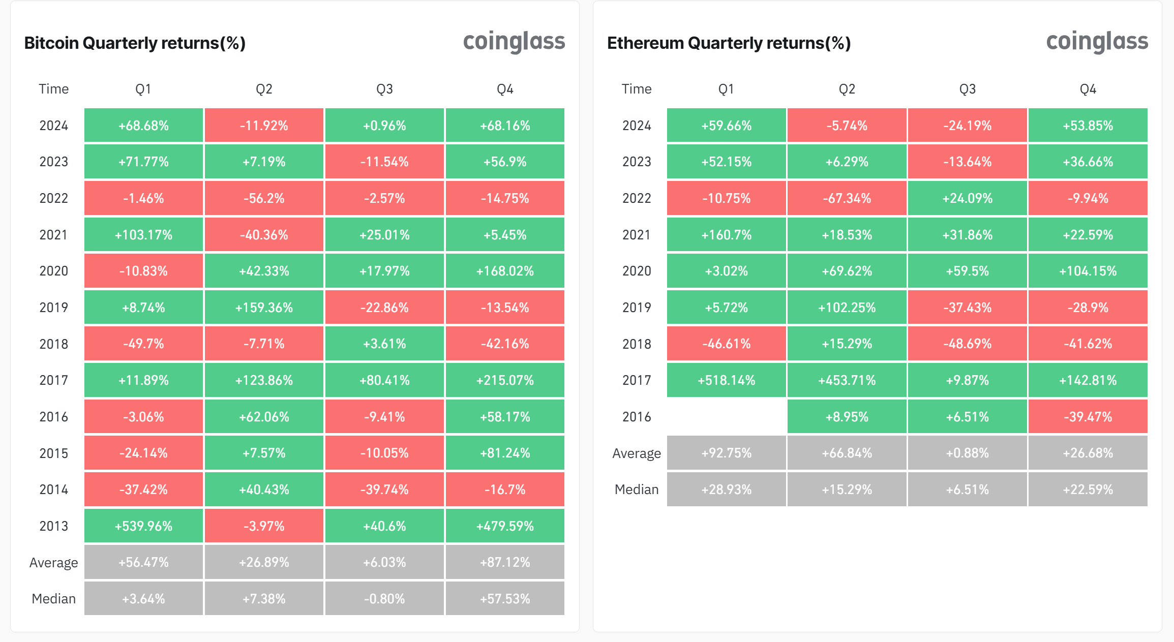 Thống kê hiệu suất của giá BTC (Bitcoin) qua từng quý - Nguồn: Coinglass