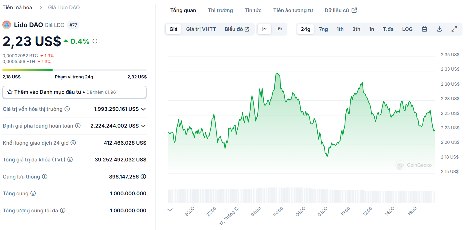 Biểu đồ giá của token LDO (Lido DAO) trong ngày 17/12/2024 - nguồn: CoinGecko