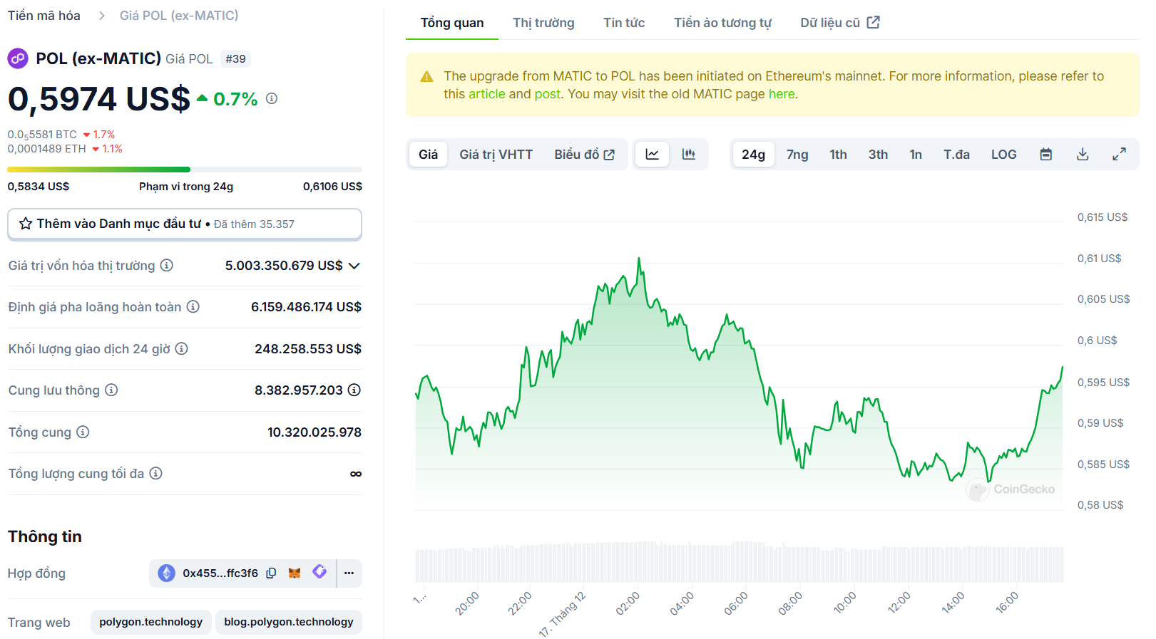 Biểu đồ giá của token POL (Polygon) trong ngày 17/12/2024 - nguồn: CoinGecko