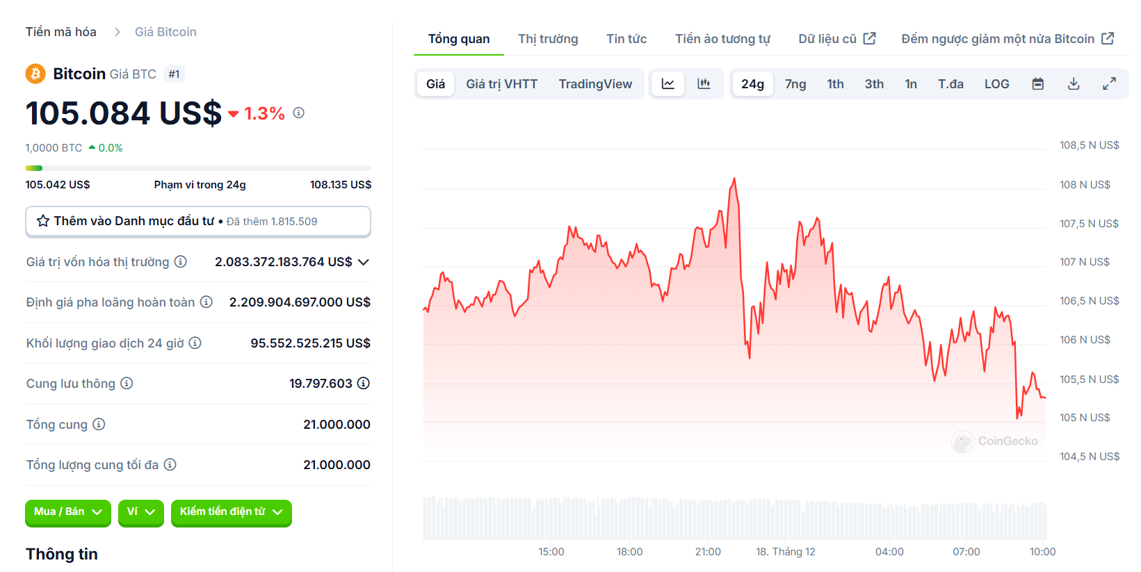 Biểu đồ giá BTC (Bitcoin) trong ngày 18/12/2024 - Nguồn: CoinGecko